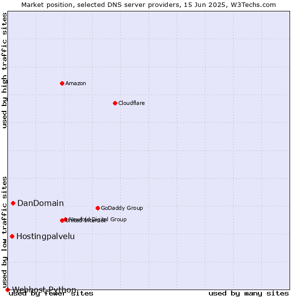 Market position of DanDomain vs. Hostingpalvelu vs. Webhost Python