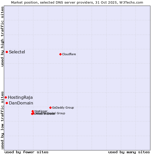 Market position of Selectel vs. DanDomain vs. HostingRaja