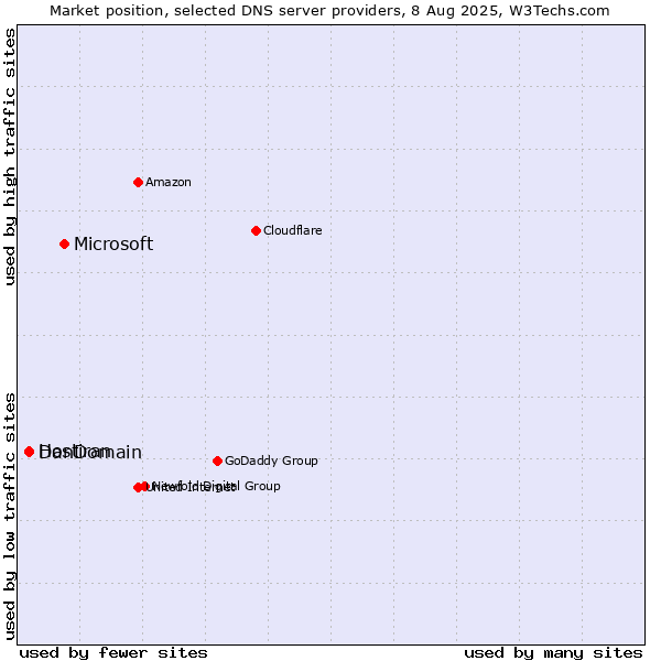 Market position of Microsoft vs. DanDomain vs. Hostiran