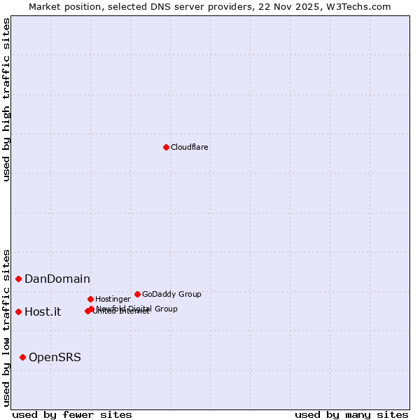Market position of OpenSRS vs. DanDomain vs. Host.it