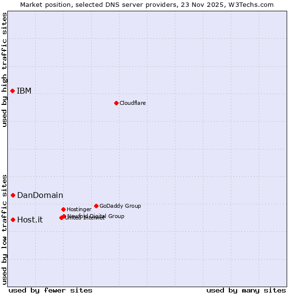 Market position of DanDomain vs. Host.it vs. IBM
