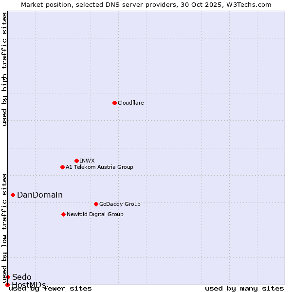 Market position of DanDomain vs. Sedo vs. HostMDs