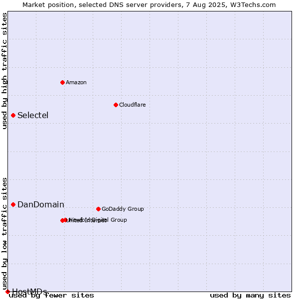 Market position of Selectel vs. DanDomain vs. HostMDs