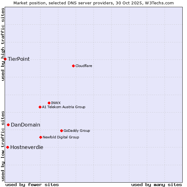 Market position of DanDomain vs. Hostneverdie vs. TierPoint