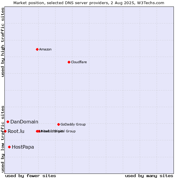 Market position of HostPapa vs. DanDomain vs. Root.lu