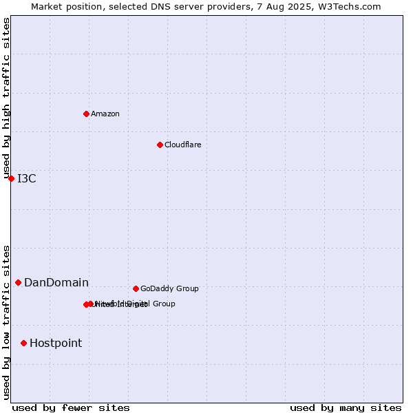 Market position of Hostpoint vs. DanDomain vs. I3C