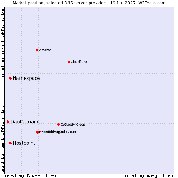 Market position of Namespace vs. Hostpoint vs. DanDomain