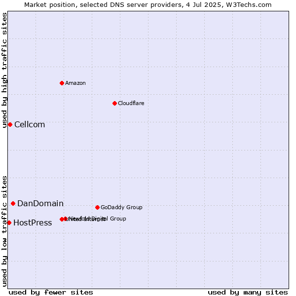 Market position of DanDomain vs. Cellcom vs. HostPress