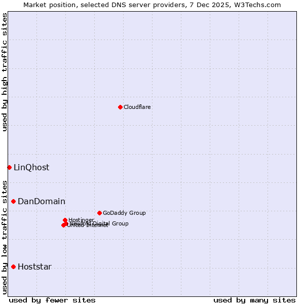 Market position of DanDomain vs. Hoststar vs. LinQhost
