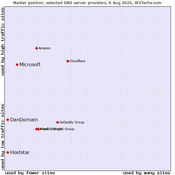 Market position of Microsoft vs. DanDomain vs. Hoststar
