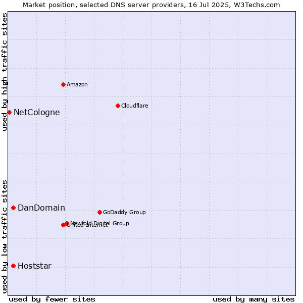 Market position of DanDomain vs. Hoststar vs. NetCologne