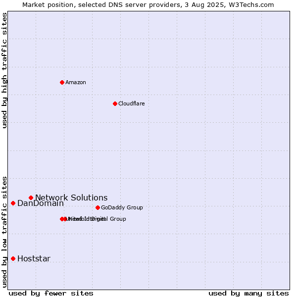 Market position of Network Solutions vs. DanDomain vs. Hoststar