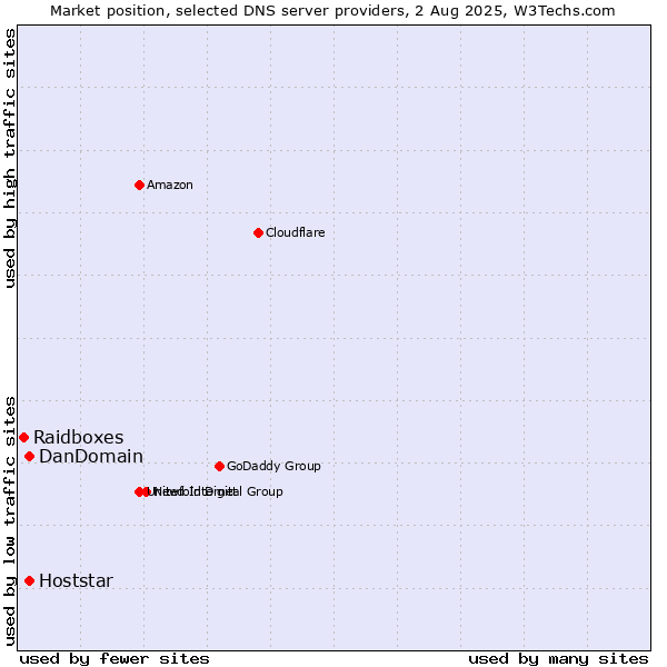 Market position of DanDomain vs. Hoststar vs. Raidboxes