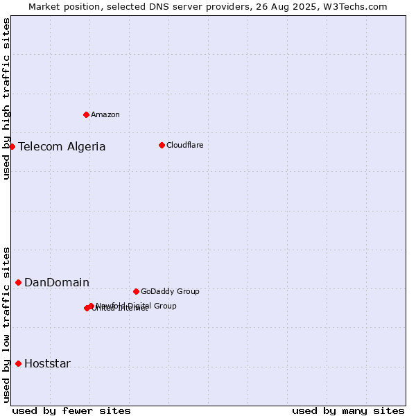 Market position of DanDomain vs. Hoststar vs. Telecom Algeria
