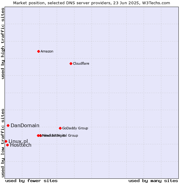 Market position of DanDomain vs. Hosttech vs. Linux.pl