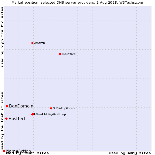 Market position of DanDomain vs. Hosttech vs. NameAction