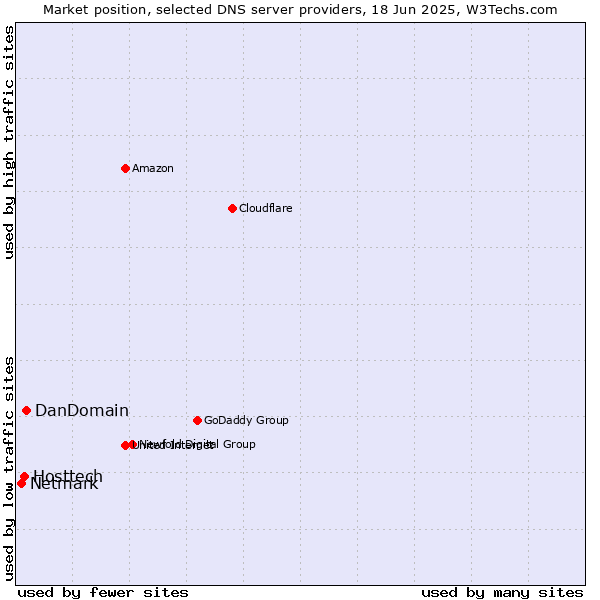 Market position of DanDomain vs. Hosttech vs. Netmark
