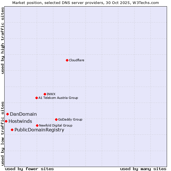 Market position of PublicDomainRegistry vs. DanDomain vs. Hostwinds