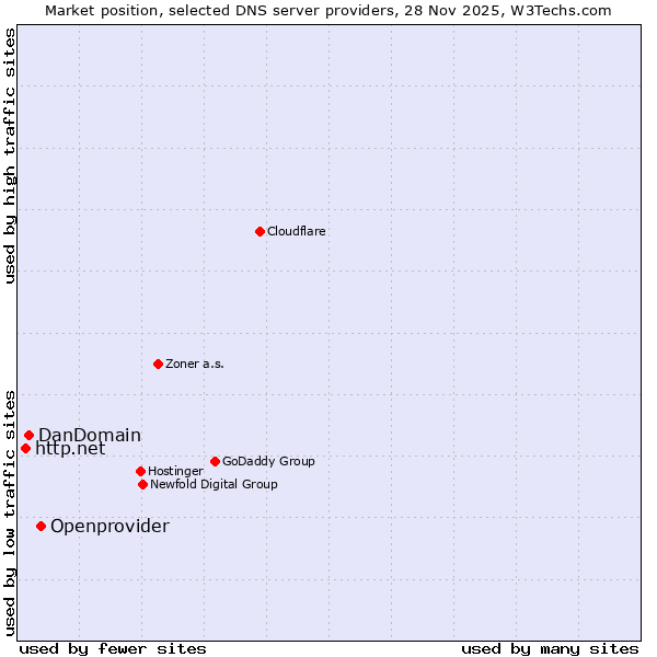 Market position of Openprovider vs. DanDomain vs. http.net