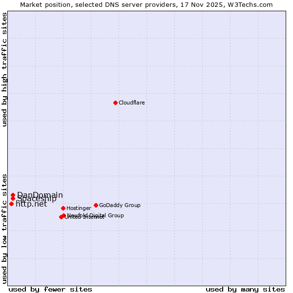 Market position of Spaceship vs. DanDomain vs. http.net