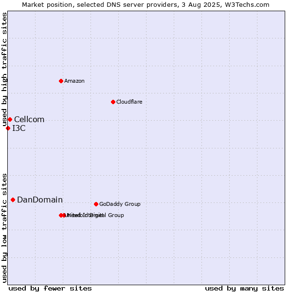Market position of DanDomain vs. Cellcom vs. I3C
