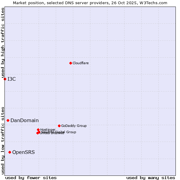 Market position of OpenSRS vs. DanDomain vs. I3C