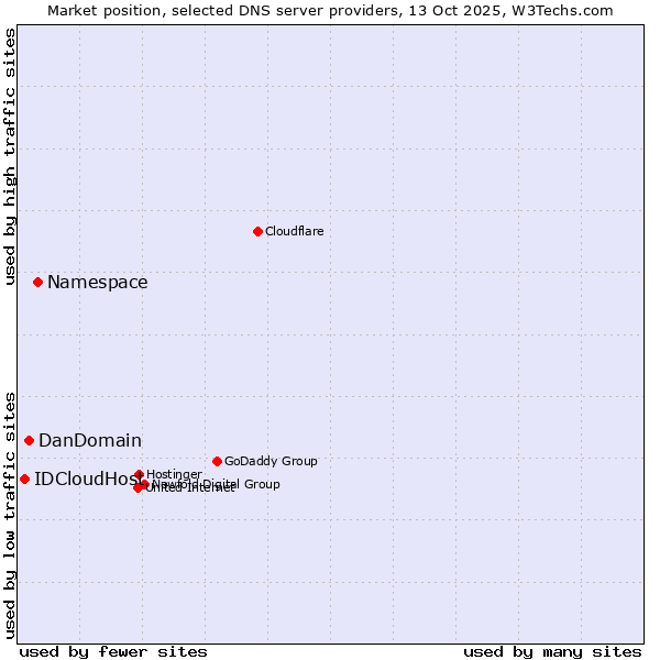 Market position of Namespace vs. DanDomain vs. IDCloudHost