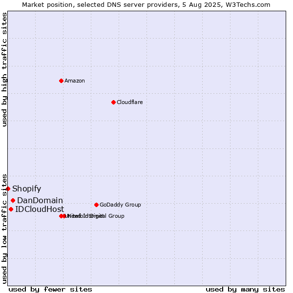 Market position of DanDomain vs. IDCloudHost vs. Shopify