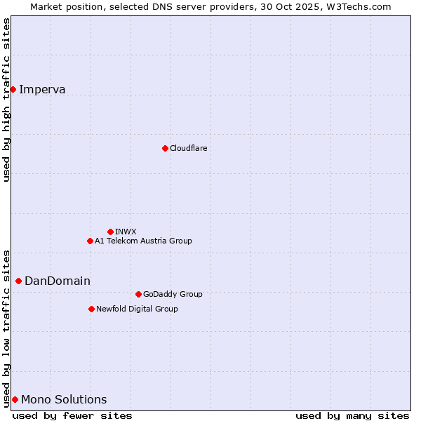 Market position of DanDomain vs. Mono Solutions vs. Imperva