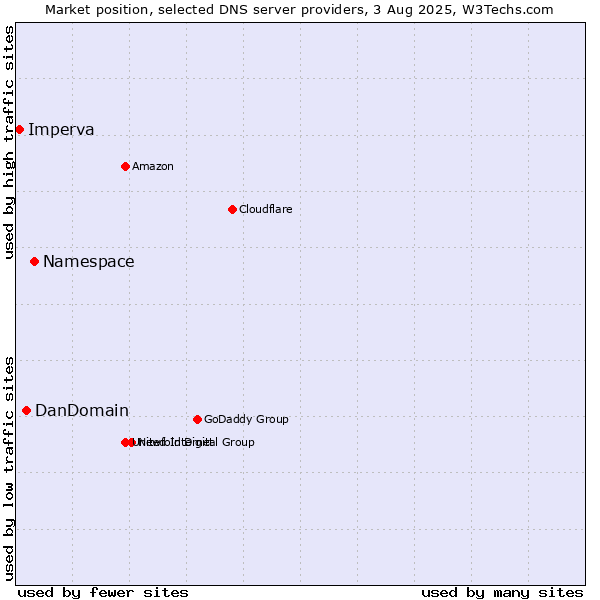Market position of Namespace vs. DanDomain vs. Imperva
