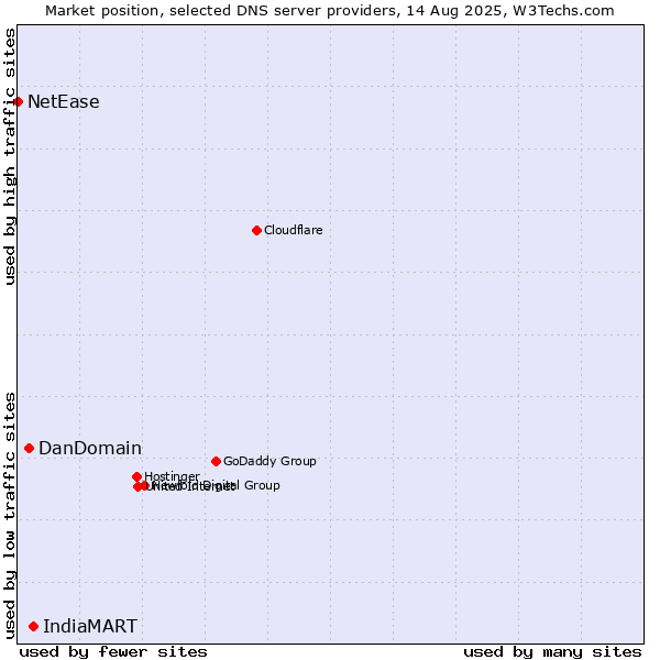 Market position of IndiaMART vs. DanDomain vs. NetEase