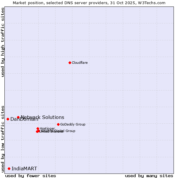 Market position of Network Solutions vs. IndiaMART vs. DanDomain