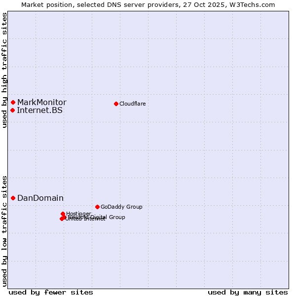 Market position of MarkMonitor vs. DanDomain vs. Internet.BS