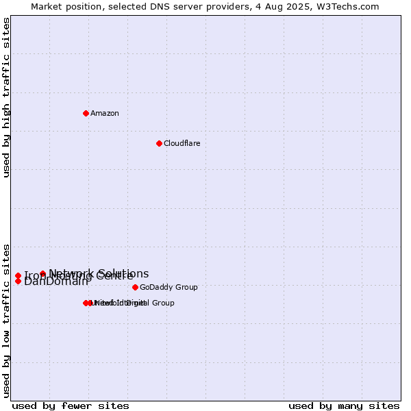 Market position of Network Solutions vs. Iron Hosting Centre vs. DanDomain