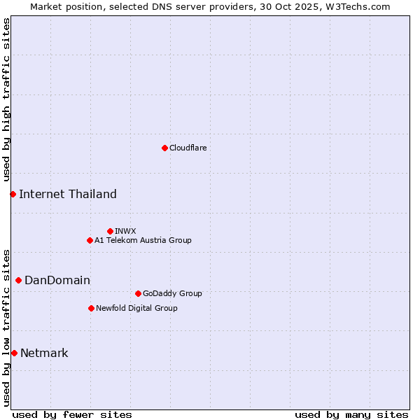 Market position of DanDomain vs. Netmark vs. Internet Thailand