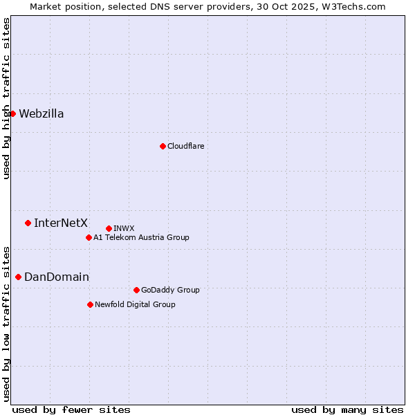 Market position of InterNetX vs. DanDomain vs. Webzilla