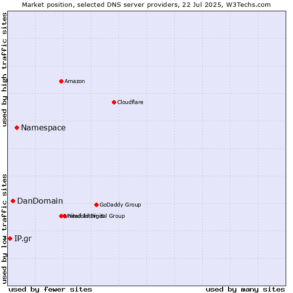 Market position of Namespace vs. DanDomain vs. IP.gr