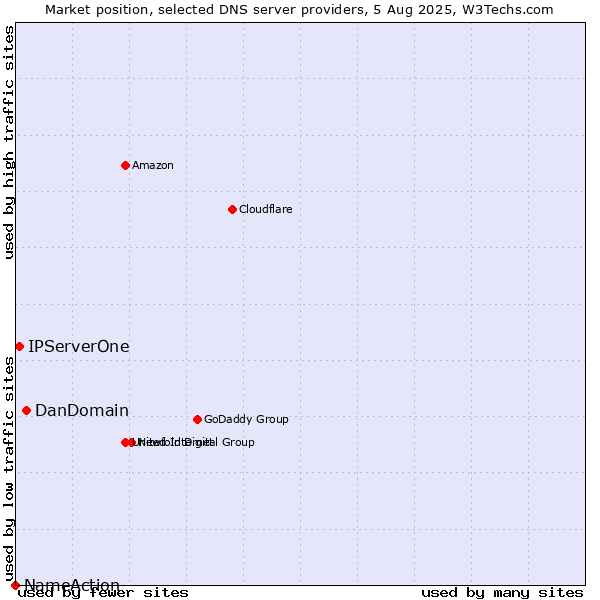 Market position of DanDomain vs. IPServerOne vs. NameAction