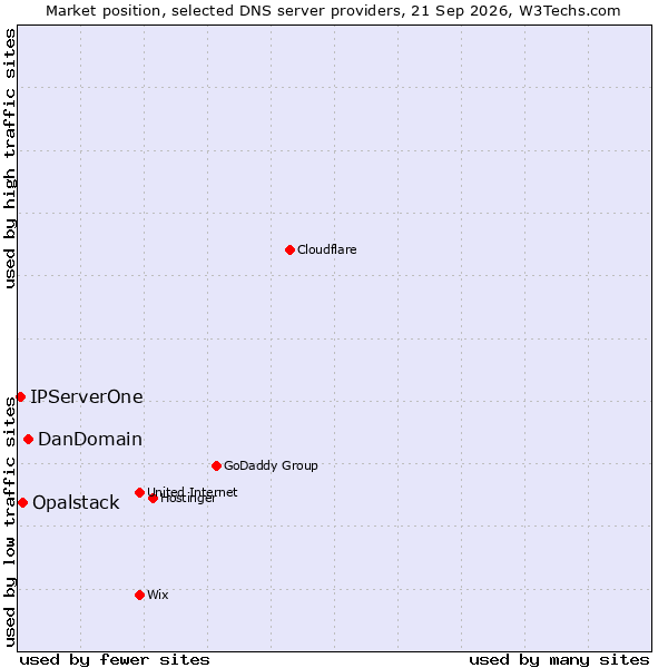 Market position of DanDomain vs. Opalstack vs. IPServerOne