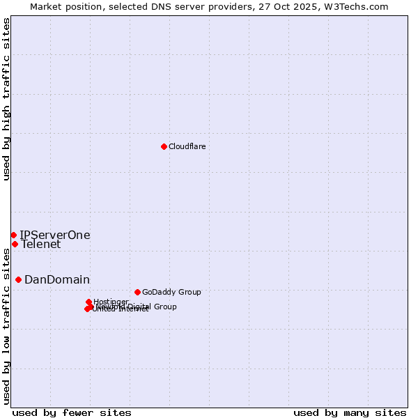 Market position of DanDomain vs. Telenet vs. IPServerOne