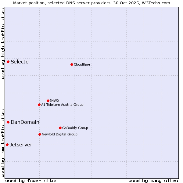 Market position of Selectel vs. DanDomain vs. Jetserver