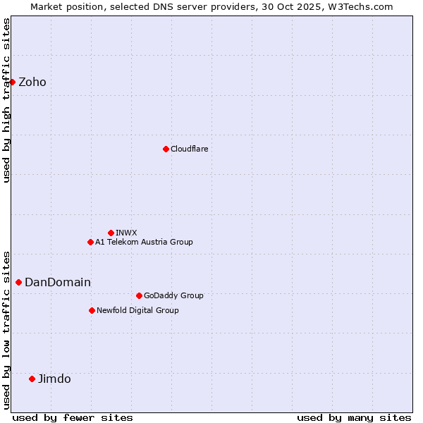 Market position of Jimdo vs. DanDomain vs. Zoho