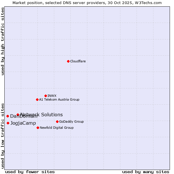 Market position of Network Solutions vs. JogjaCamp vs. DanDomain
