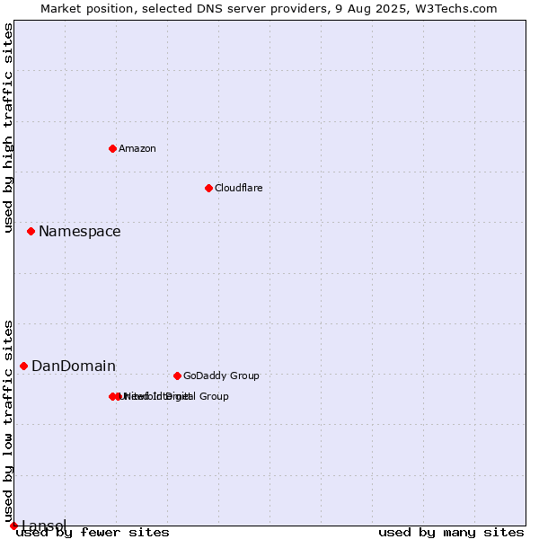 Market position of Namespace vs. DanDomain vs. Lansol