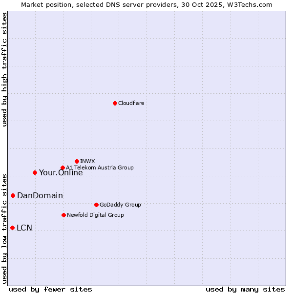 Market position of Your.Online vs. DanDomain vs. LCN