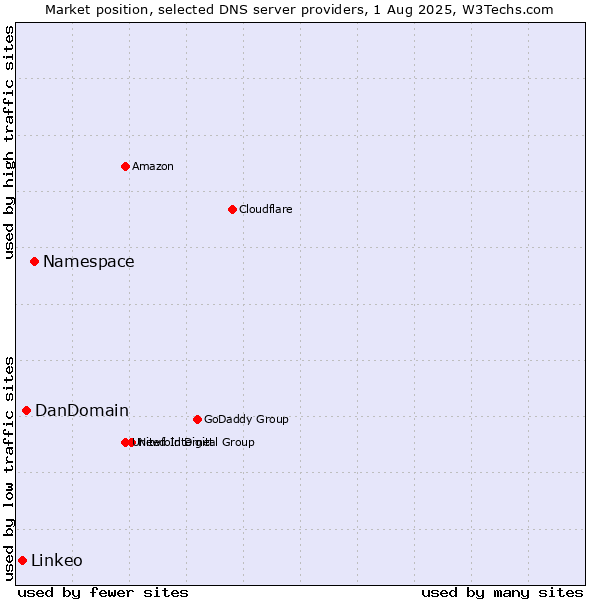 Market position of Namespace vs. DanDomain vs. Linkeo