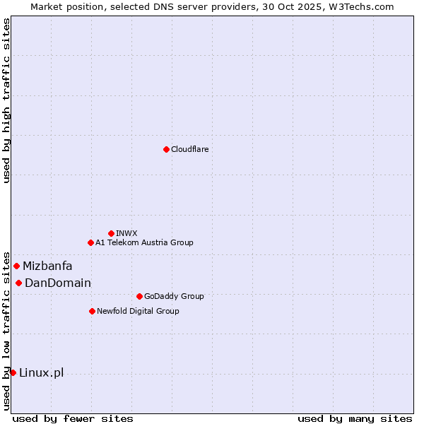 Market position of DanDomain vs. Mizbanfa vs. Linux.pl