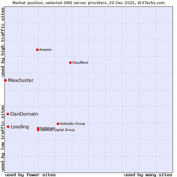 Market position of Loading vs. DanDomain vs. Maxcluster