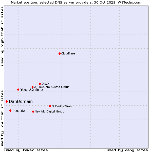Market position of Your.Online vs. Loopia vs. DanDomain
