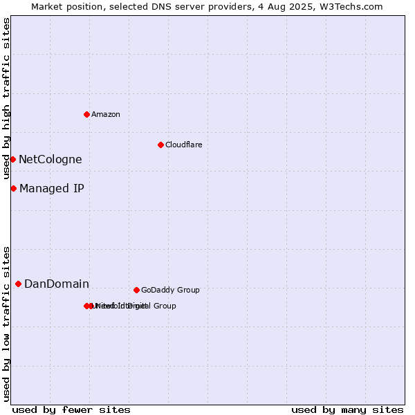 Market position of DanDomain vs. Managed IP vs. NetCologne